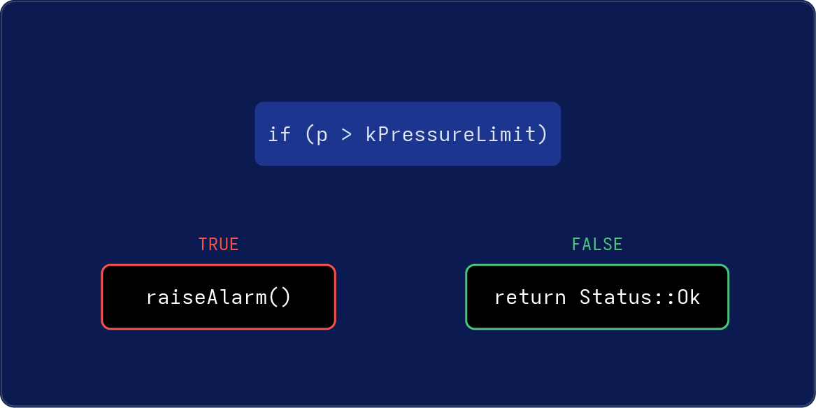 Branch Coverage - Unit Testing Branch Coverage - Unit Testing
