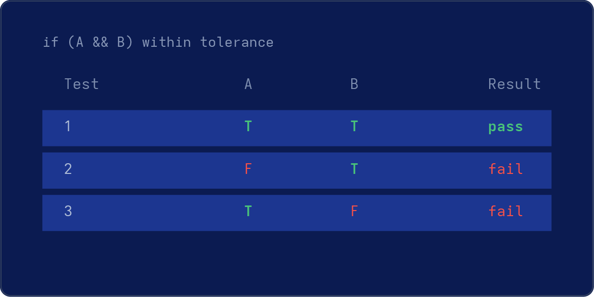 MC/DC Coverage - Unit Testing Modified Condition Decision Coverage - Unit Testing