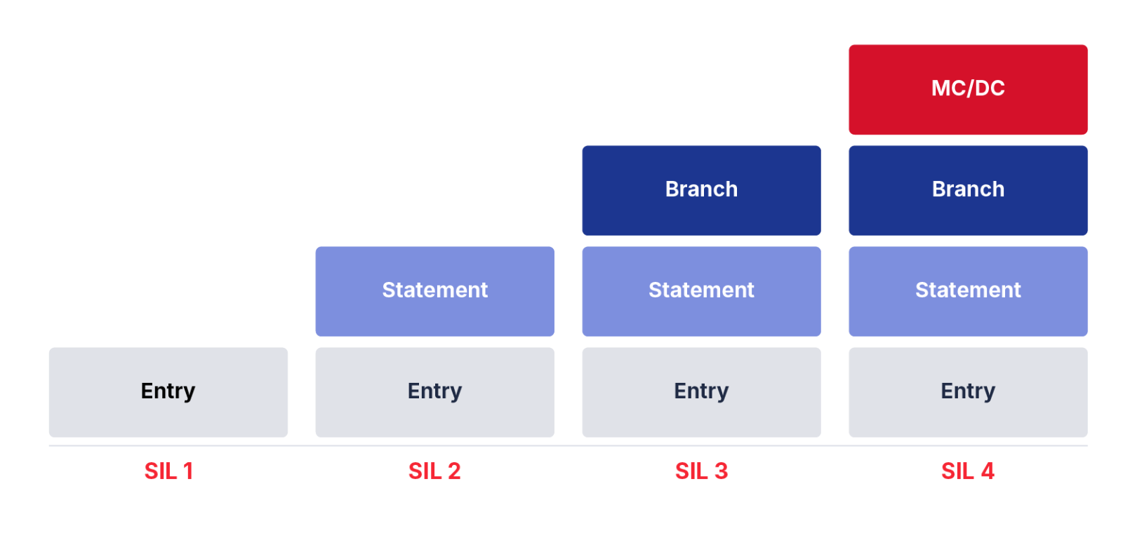 Code Coverage Required at Each SIL