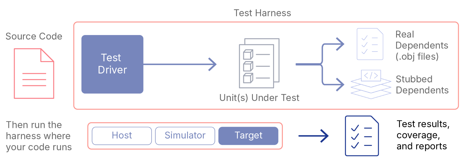 VectorCAST generates test and coverage reports required for certification VectorCAST generates test and coverage reports required for certification