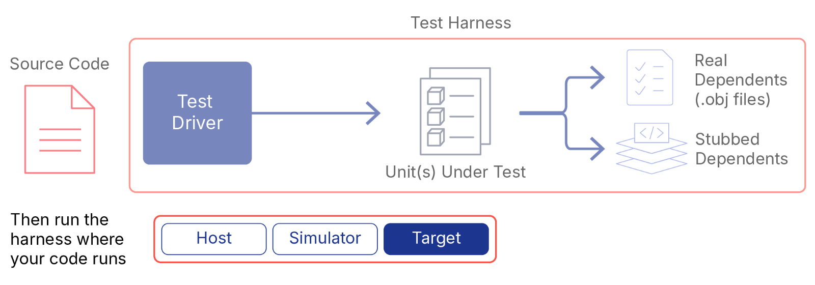 VectorCAST runs on host, simulator, or directly on your target board VectorCAST runs on host, simulator, or directly on your target board