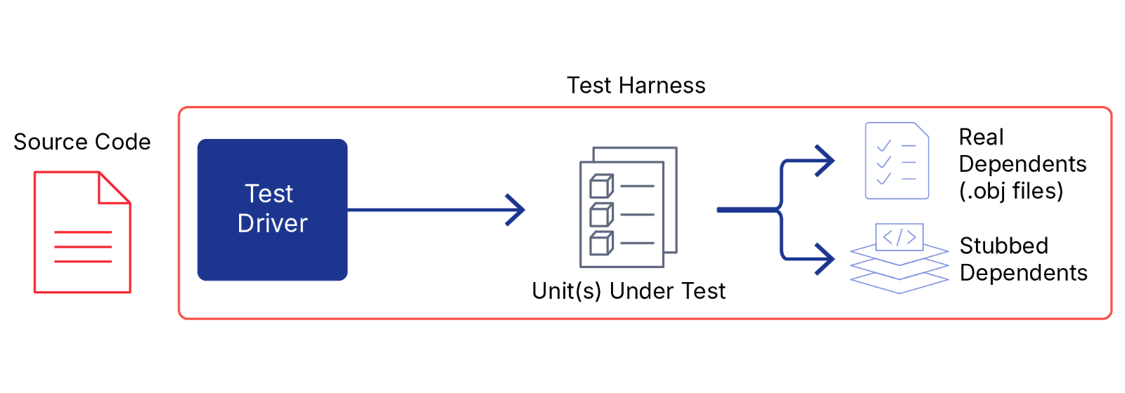 VectorCAST Test Harness Setup with Testing Drivers and Stubs VectorCAST Test Harness Setup with Testing Drivers and Stubs