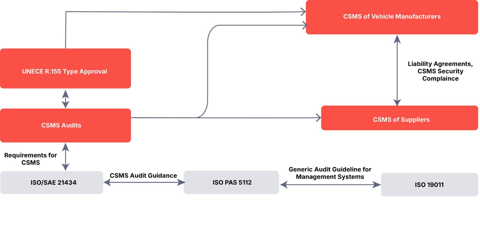 CSMS Audit