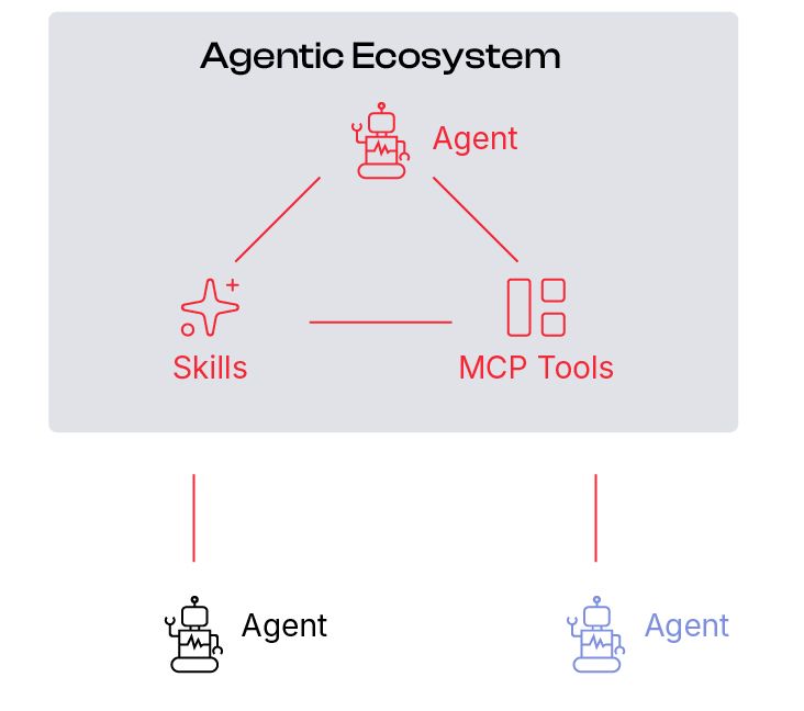Vector diagram labeled Agentic Ecosystem showing a red agent icon connected in a triangle to Skills and MCP Tools inside a light gray box, with two additional agent icons below linked by vertical red lines.