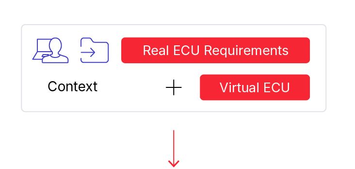 Vector diagram showing a context box with a user icon and an arrow icon, linked to red labels for Real ECU Requirements and Virtual ECU, with a red downward arrow below.