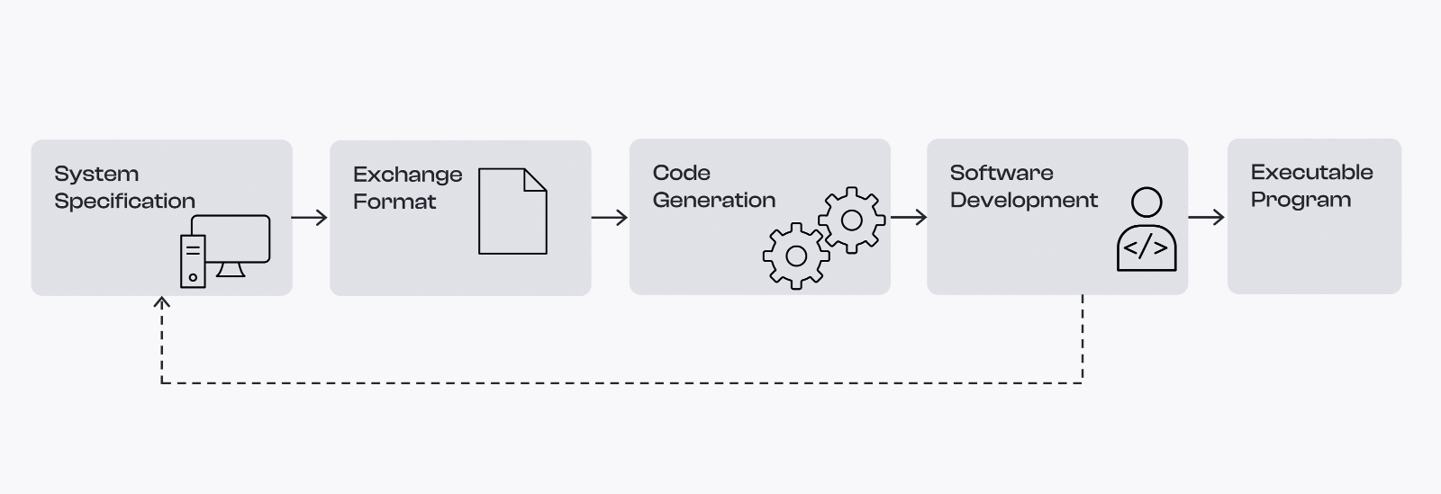___vector-usecase-specification-first-development.14595496869716319745.png