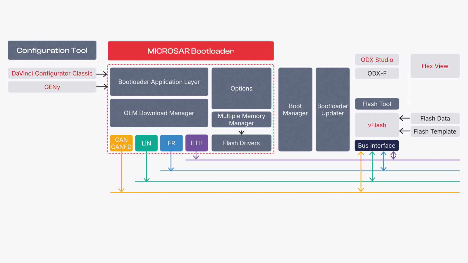 Overview of all buses microsar-bootloader-all-buses-overview.png