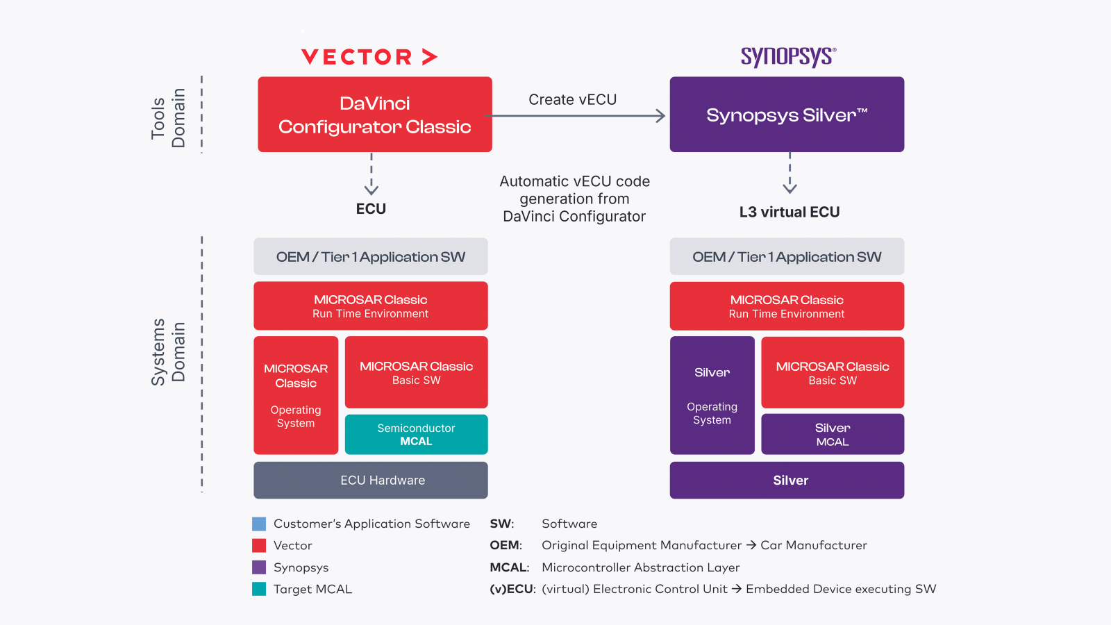 Level 3 virtualization with MICROSAR Classic and Synopsys Silver. Integration of MICROSAR Classic With Synopsys Silver Allows Early and Scalable Execution of ECUs in Simulation