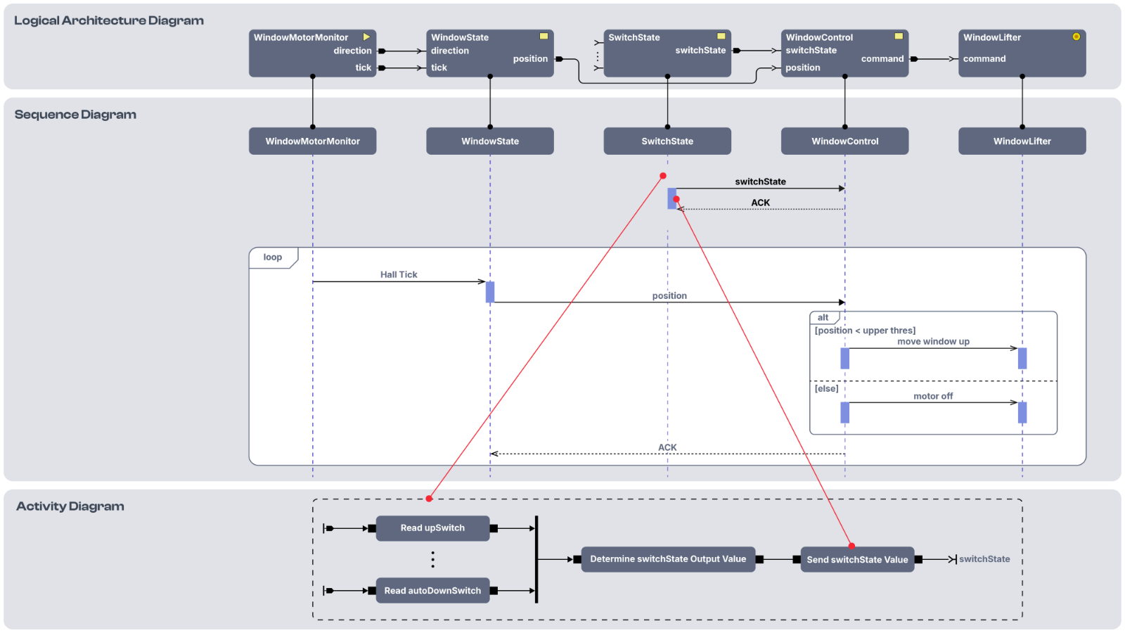 SysML-based diagrams in PREEvision | Sequenze diagram preevision-mbse-sysml-sequence-diagram.png