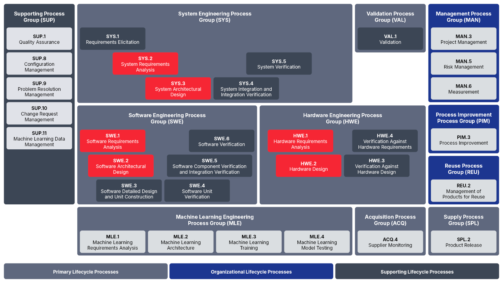 ASPICE 4 Overview (Red: Focus of the White Paper) ASPICE 4 overview with the focus of this white paper highlighted in red.