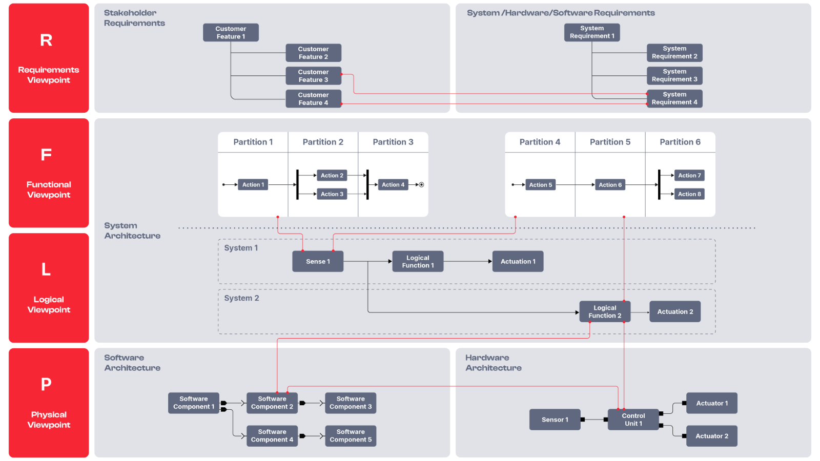preevision-mbse-rflp-layer.png