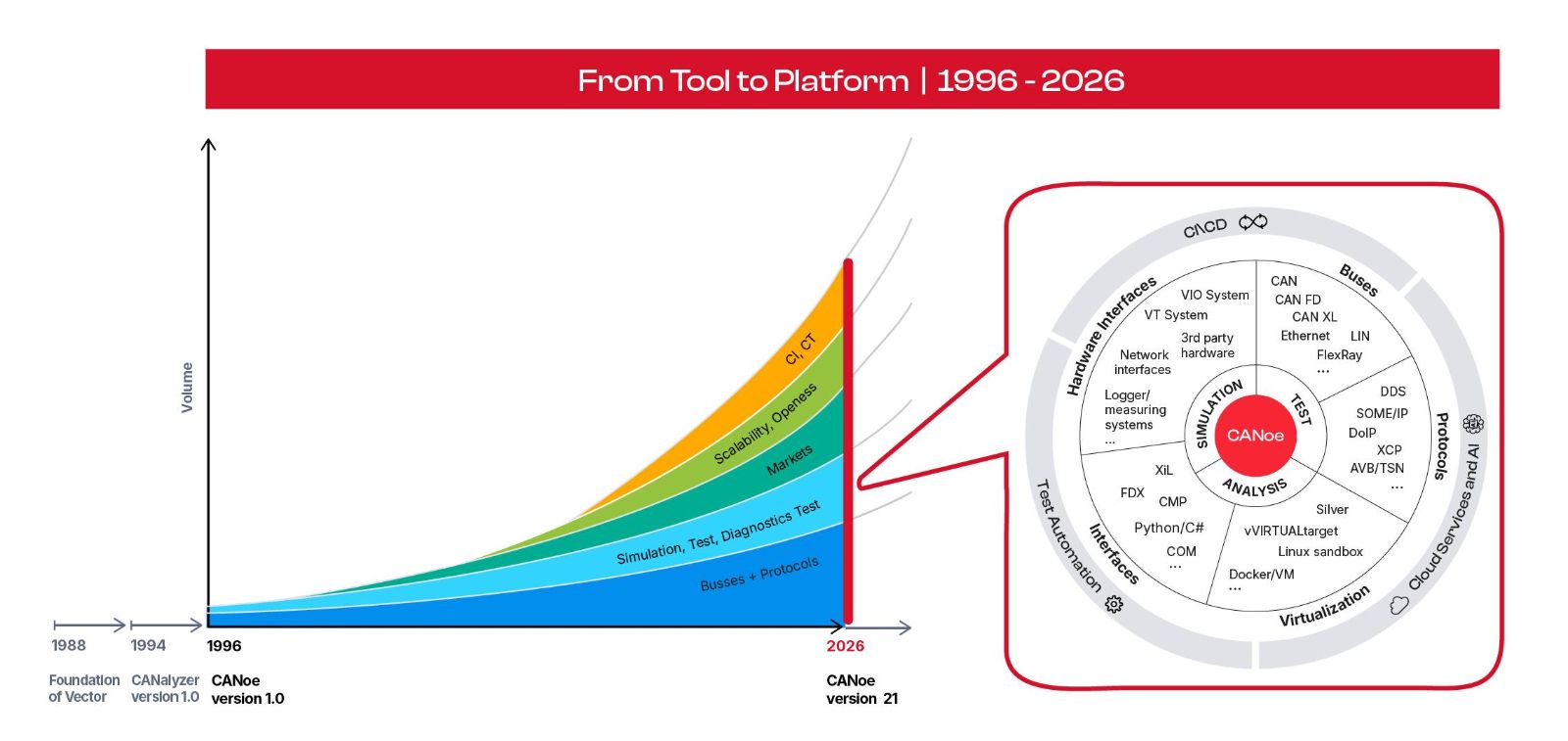 CANoe can be flexibly integrated and is future-proof. With support for modern bus systems and protocols, open architecture and application options for future technologies, it is a long-term platform for complex SIL/HIL tests, for example. Graphic showing that CANoe can be flexibly integrated and is future-proof. With support for modern bus systems and protocols, open architecture and application options for future technologies, it is a long-term platform for complex SIL/HIL tests, for example.