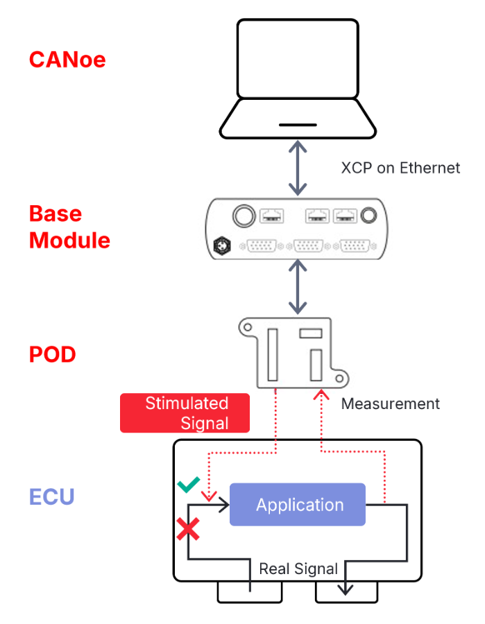 Figure related to the CANoe Quick Tip topic: "Cycle Accurate Replay of ADAS Data Using XCP"