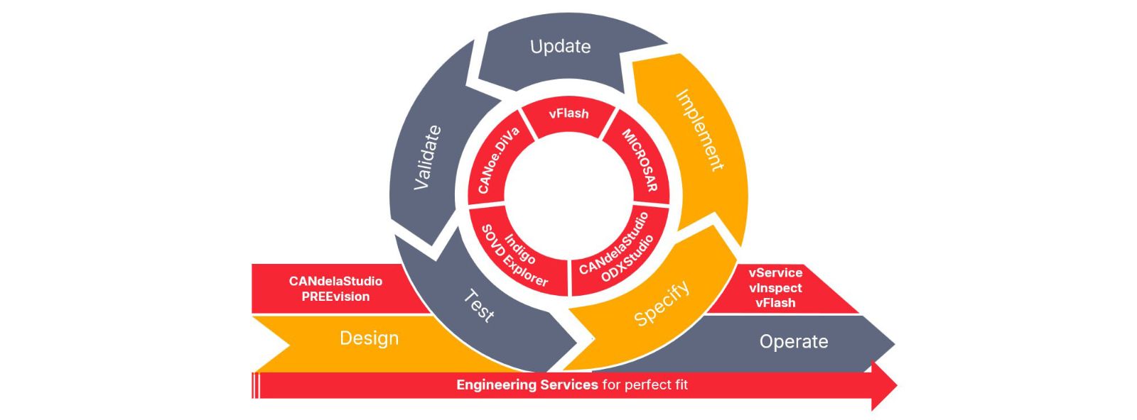 Diagnostic development process with focus on design, specification and implementation. Diagnostic development process with focus on design, specification and implementation.