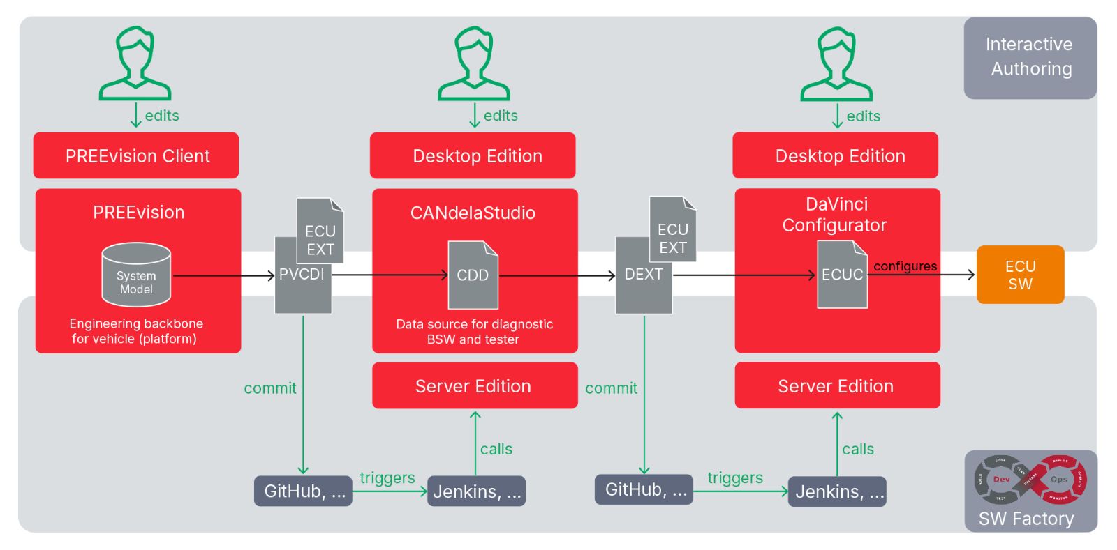Development Tool Chain - Interactive Authoring (Desktop Edition) | Software Factory/DevOps (Server Edition) PREEvision_CANdelaStudio_DVC_DE_SE_Edition.jpg