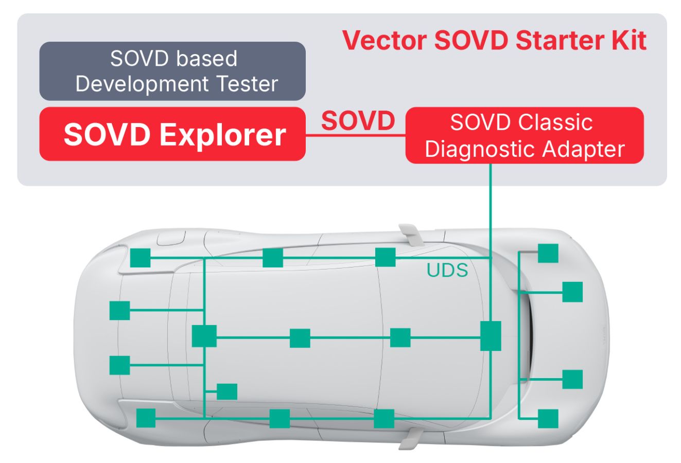 SOVD Implementation step 1