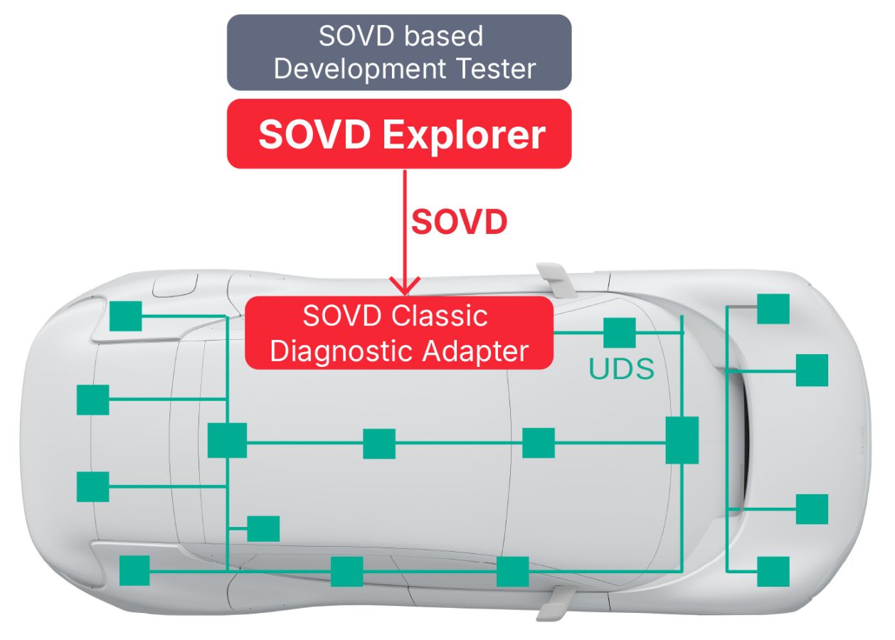 SOVD Implementation Step2