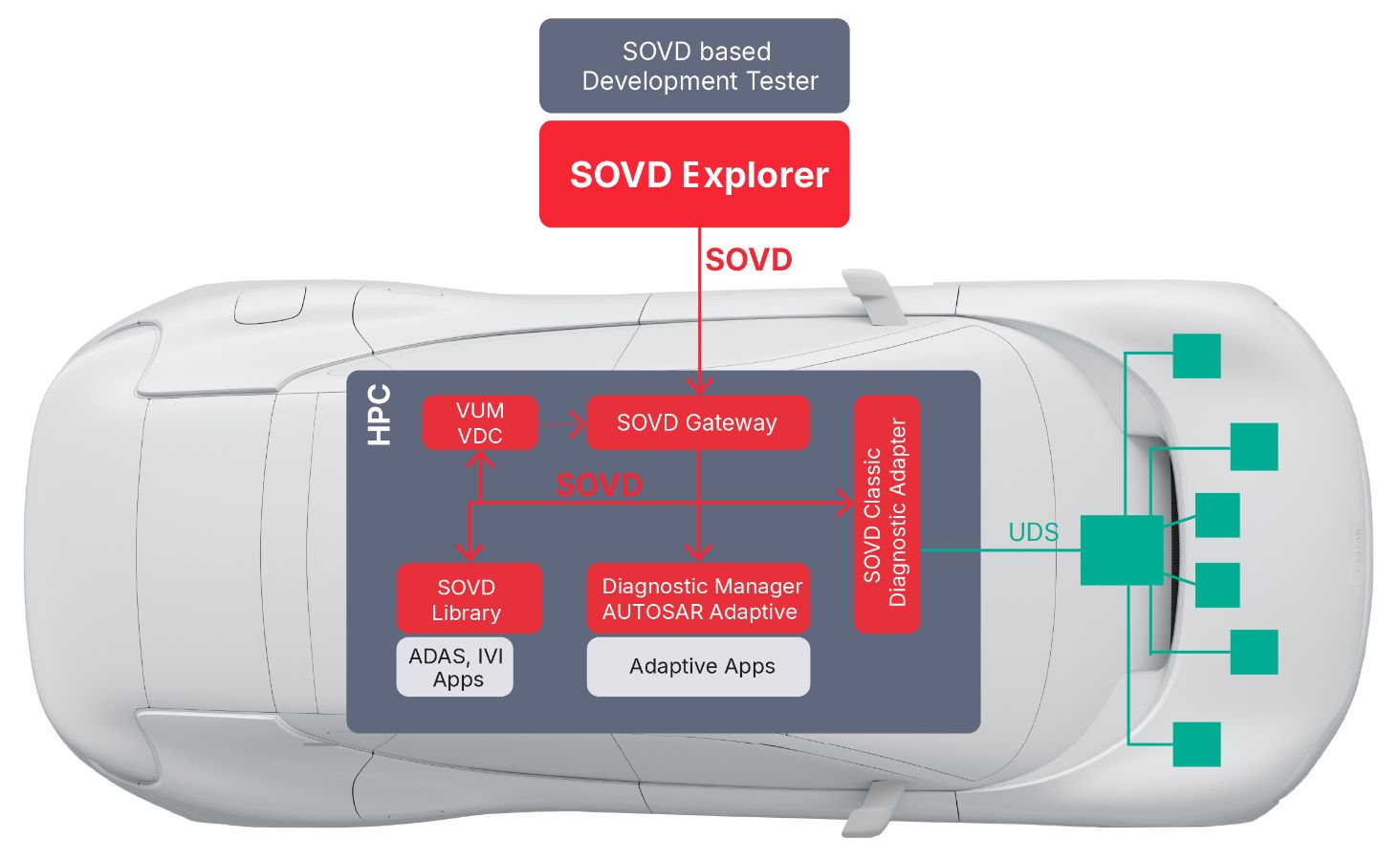 SOVD Implementaion Step3
