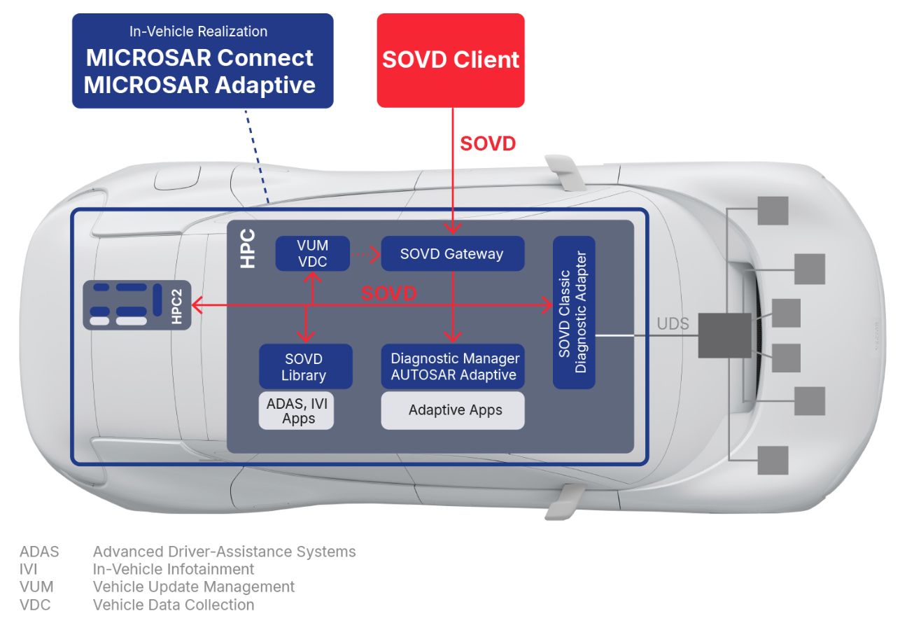 SOVD IN-vehicle Tool Chain