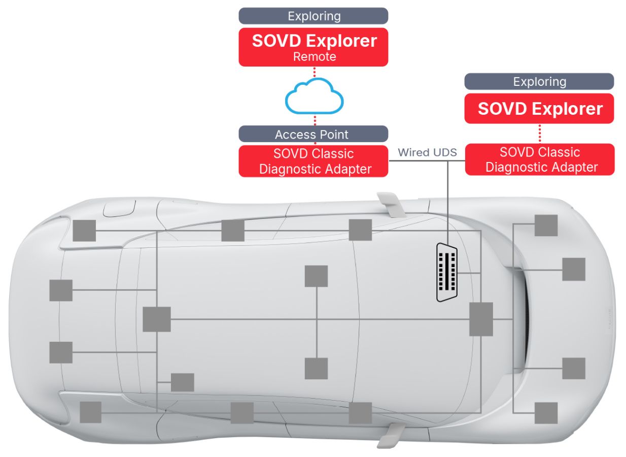 SOVD Offboard Tool Chain