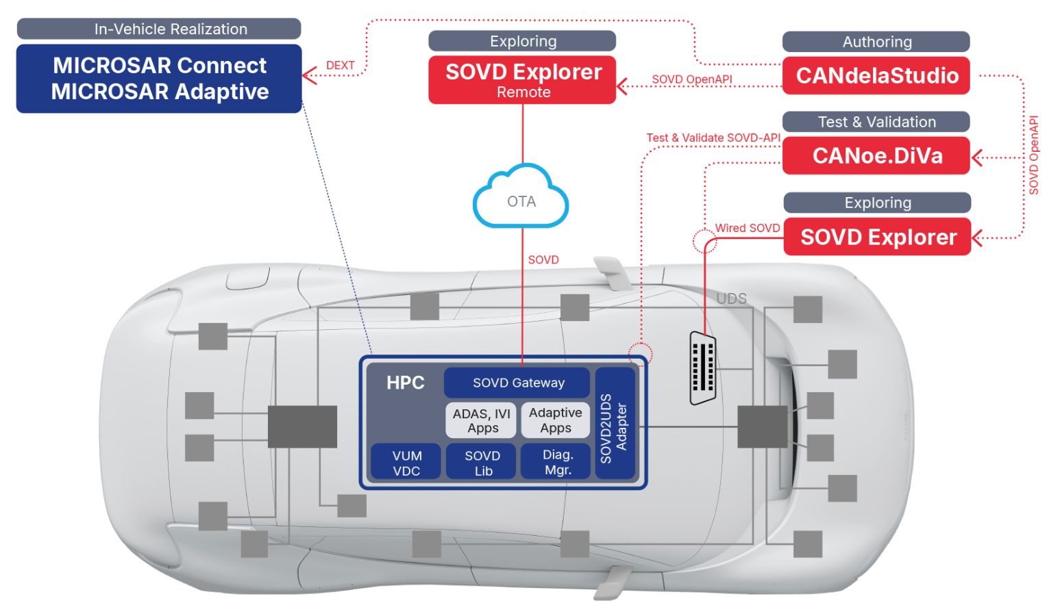 SOVD Tool Chain