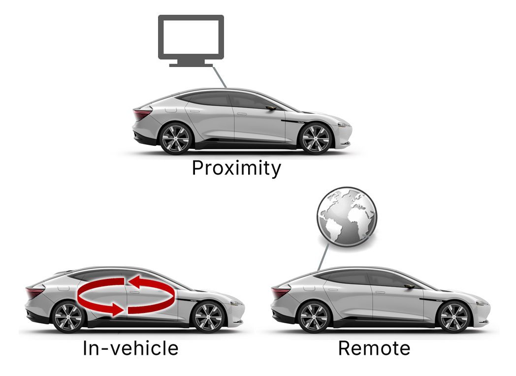 SOVD_Standardization_Proximity_Remote_invehicle.jpg
