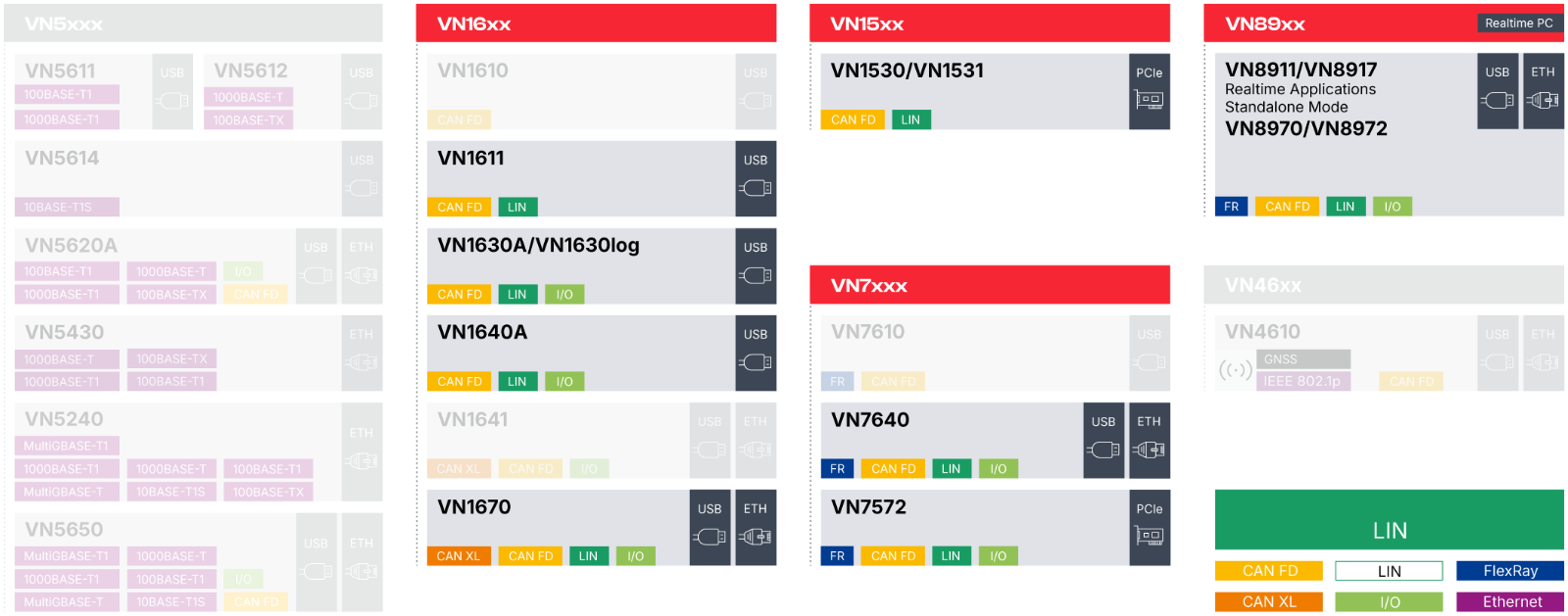 Network Interfaces Overview LIN network-interfaces-overview-lin.png