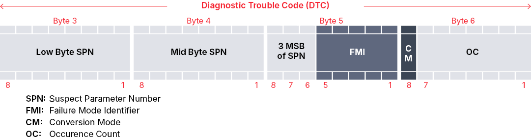 SAE J1939 Diagnostic Trouble Code (DTC) Diagnostic Trouble Code (DTC)