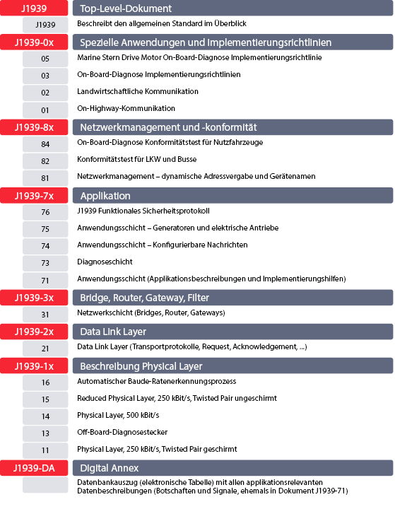 Document Structure J1939 SAE-J1939-Protocol-Document-Structure-1920x2910_RGB_EN.png