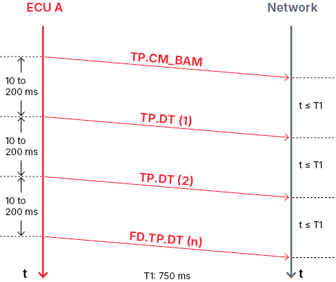 Broadcast Announce Message (BAM) SAE-J1939-Transport-Protocol-Broadcast-BAM-1440x1080_RGB_EN.png
