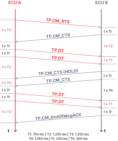 Connection Mode Data Transfer (RTS/CTS) SAE-J1939-Transport-Protocol_Peer-to-Peer_1440x1080_RGB_EN.png