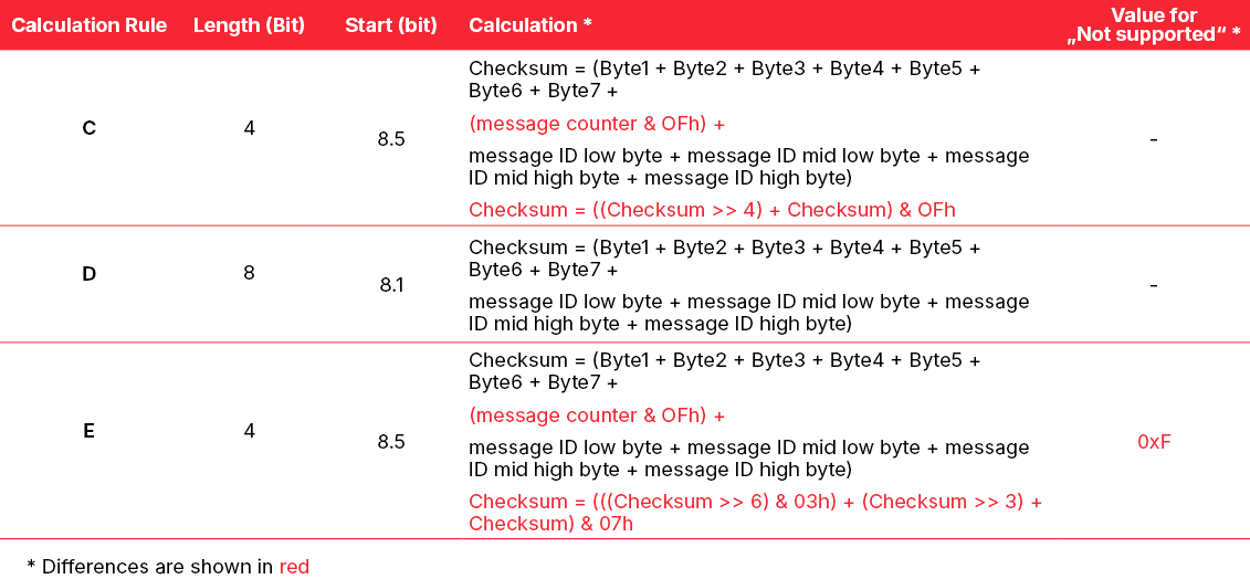 Calculation rules: Checksum as addition, bit shift and bit mask SAE-J1939_Calculation_Bit_Shift_1920x1115_RGB_EN.png