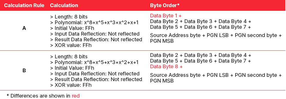 Calculation rules: Checksum as CRC Defined Calculation Rules