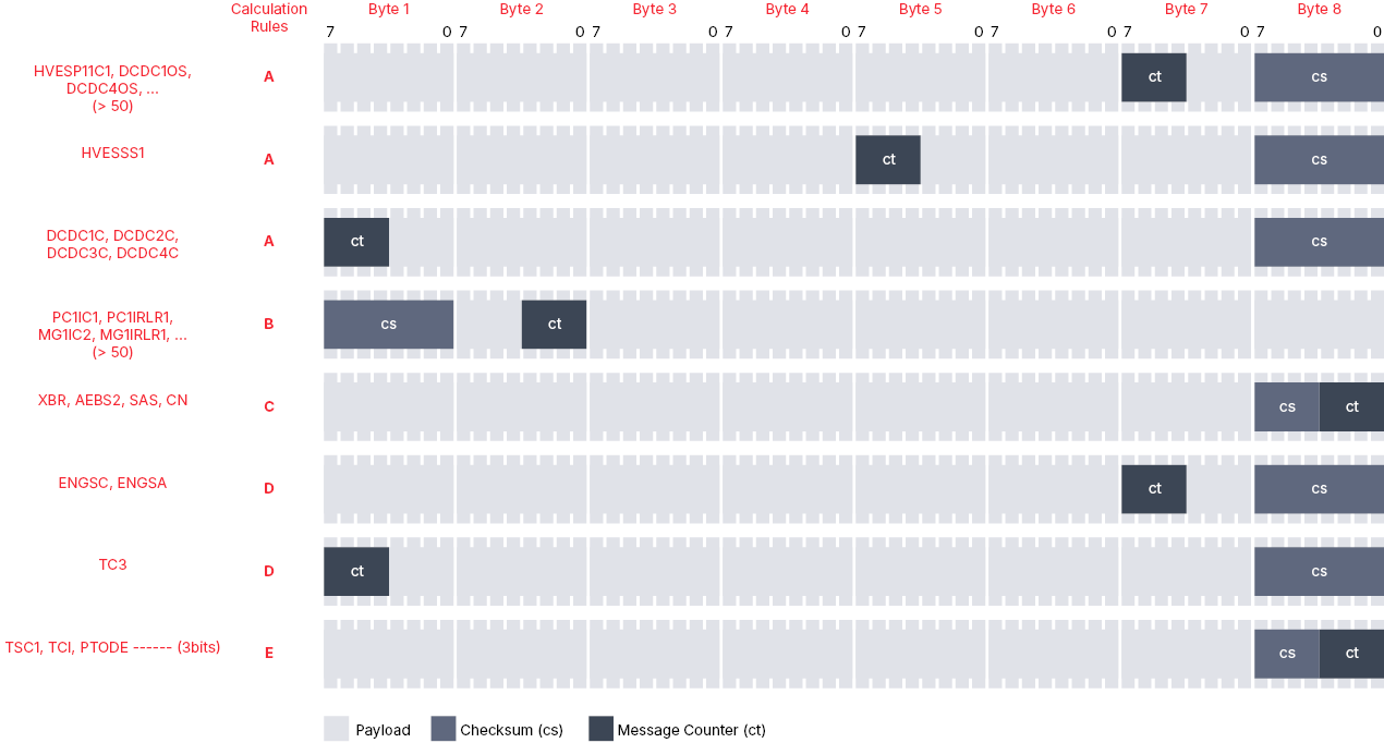 Arrangements of the checksum and message counter SAE J1939 Digital Annex – Messages With Integrated Checksum and Counter