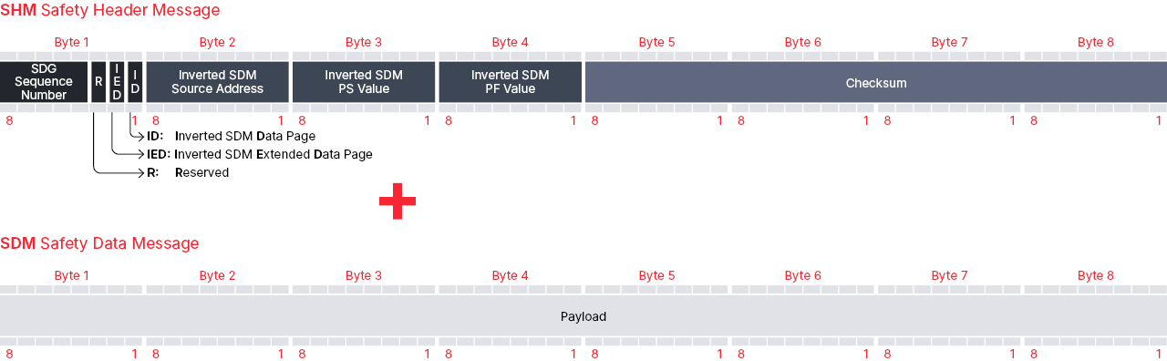 Components of the Safety Data Group (SDG): Safety Header Message (SHM) and Safety Data Message (SDM) SAE J1939-76 – Dedicated Safety Header Message With Checksum and Sequence Counter