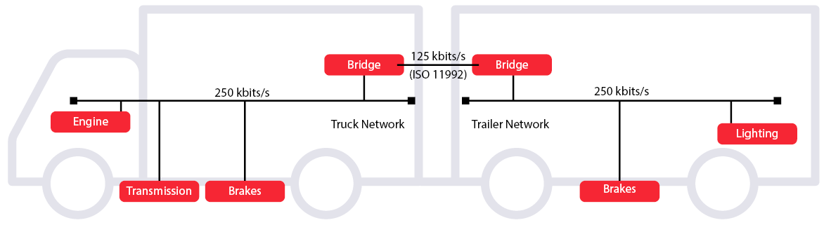 Typical J1939 vehicle network SAE_J1939_Typical_Vehicle_Network_1920x680_RGB_EN.png