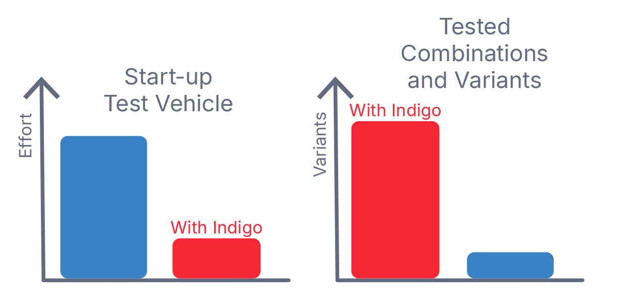 With Indigo: Reduction of the effort required to start-up MAN test vehicles and increase of the tested combinations and variants With Indigo: Reduction of the effort required to start-up MAN test vehicles and increase of the tested combinations and variants