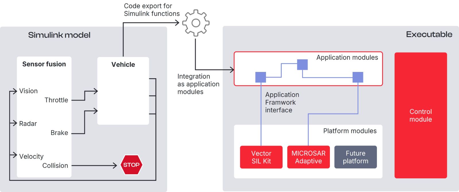 Schematic illustration of Simulink model integration using the Application Framework casestudy-zf-vector-simulink-model.jpg