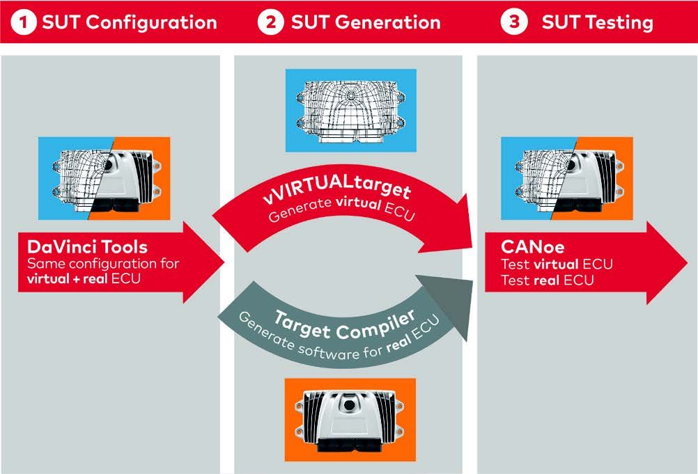 Fig1_Generating virtual ECU by using VTT.jpeg 仮想BSWへの取り組みによるテスト効率の向上