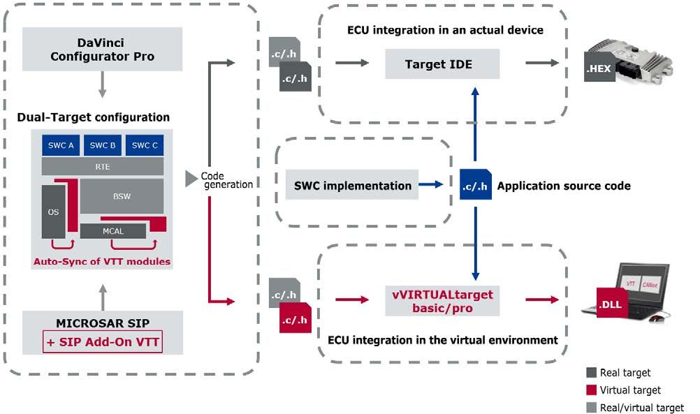Fig4_Rough idea of BSW part integration flow by using vVIRTUALtarget.jpeg Fig4_Rough idea of BSW part integration flow by using vVIRTUALtarget.jpeg