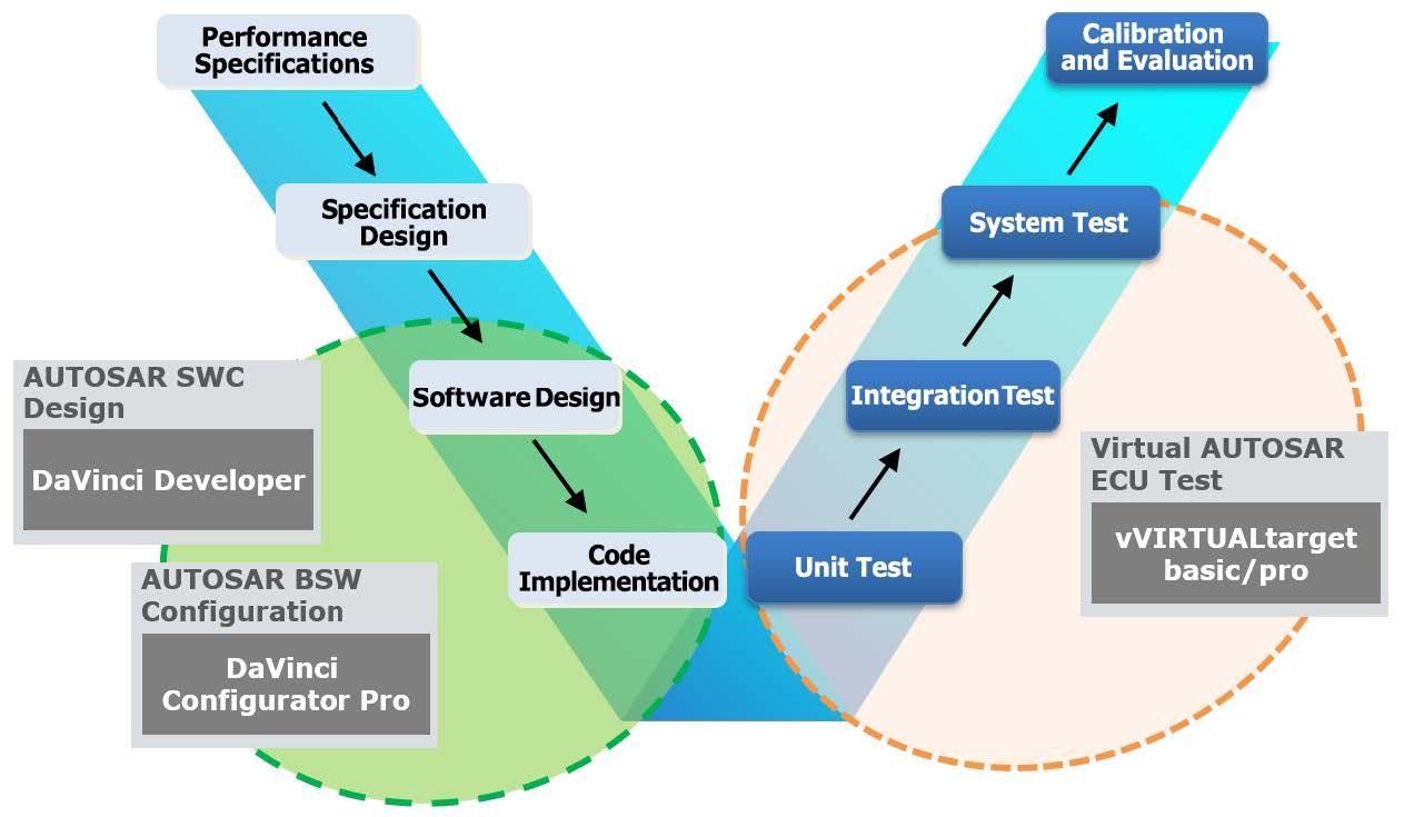 Fig5_A development model at Hitachi Astemo.jpeg テストシナリオの実行時間が3分の1に削減されました。これにより、網羅性が向上し、品質の向上に寄与しています。