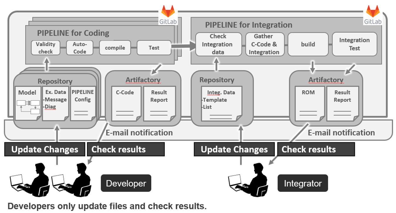 Fig7_Rough idea of CI CT flow in ECU software Hitachi Astemo aims for.jpeg また、仮想CI/CTや仮想SW-Cにも取り組み、さらなる効率化を目指しています