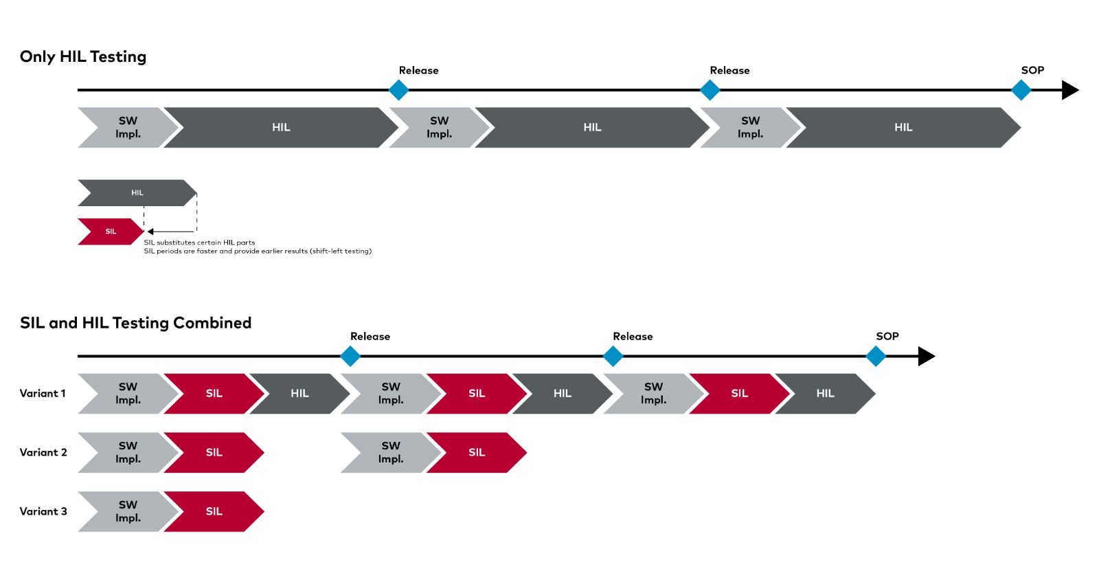 Figure 1: With virtual ECUs, tests can be parallelized and executed much faster Efficient Testing Processes Through Virtual Platforms