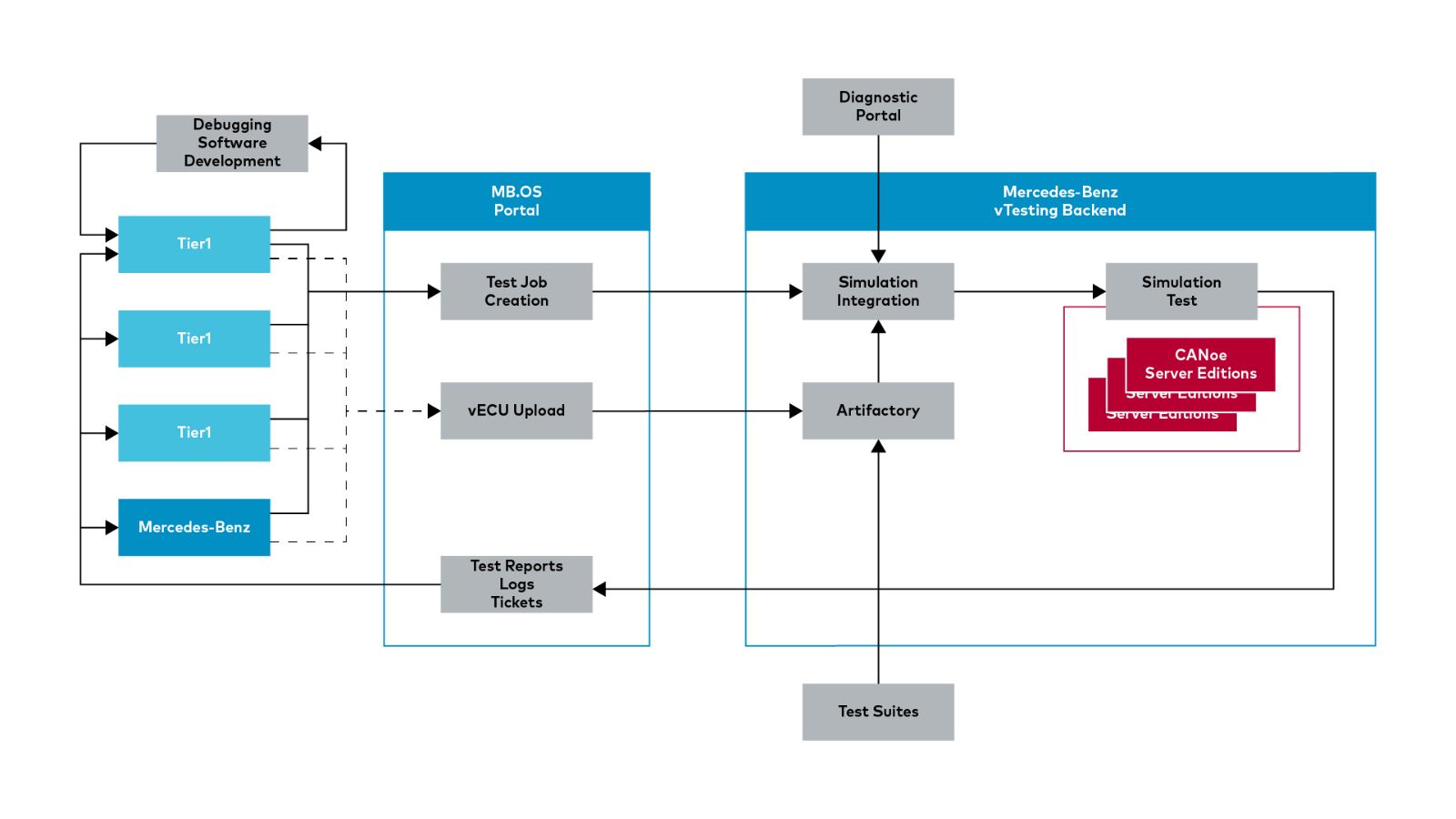 Figure 2: Setup of the vTesting platform at Mercedes-Benz Software Testing Without Hardware: Shift Left With vTesting Platform