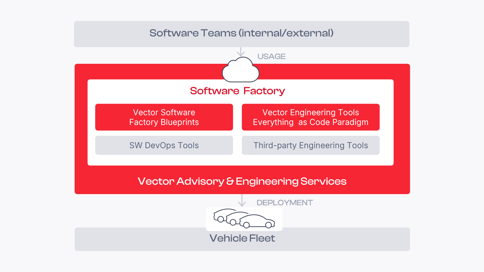 To build your scalable Software Factory, we provide cloud-enabled development tools, cloud-native services, as well as the necessary engineering services and blueprints.