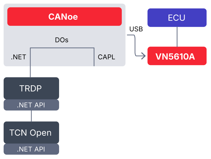 Schematic setup of the Harsco Rail TRDP solution with Vector CANoe and VN5610A. harsco_the_solution.png