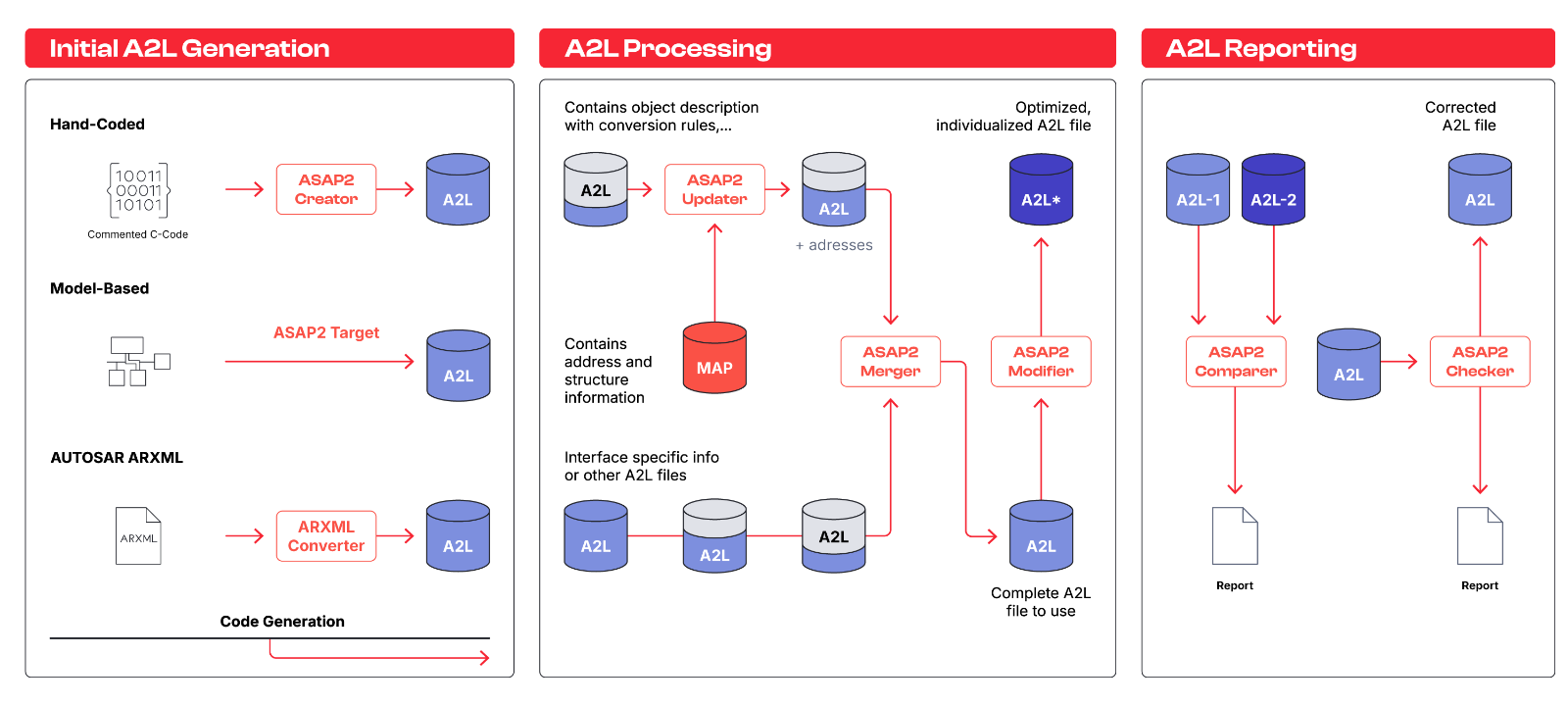 Automatic ASAP2 generation process with ASAP2 Creator, Updater and Merger. Comparison of ASAP2 files and specific modification results using the ASAP2 Comparer and Modifier. The ASAP2 Checker checks these files for syntactic and semantic errors. asap2-toolset-overview.png