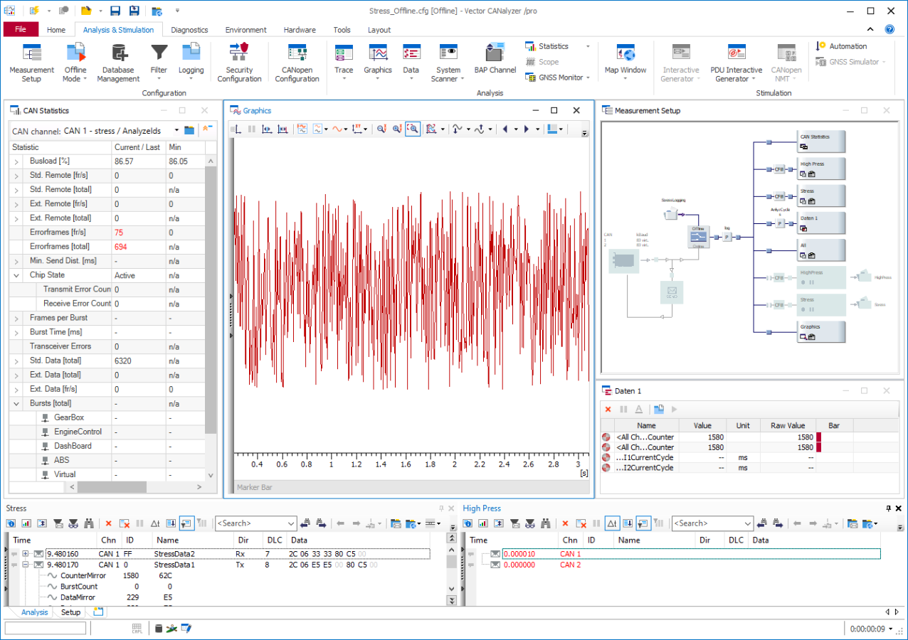 The data traffic can be influenced by various stimulation options. Stimulation