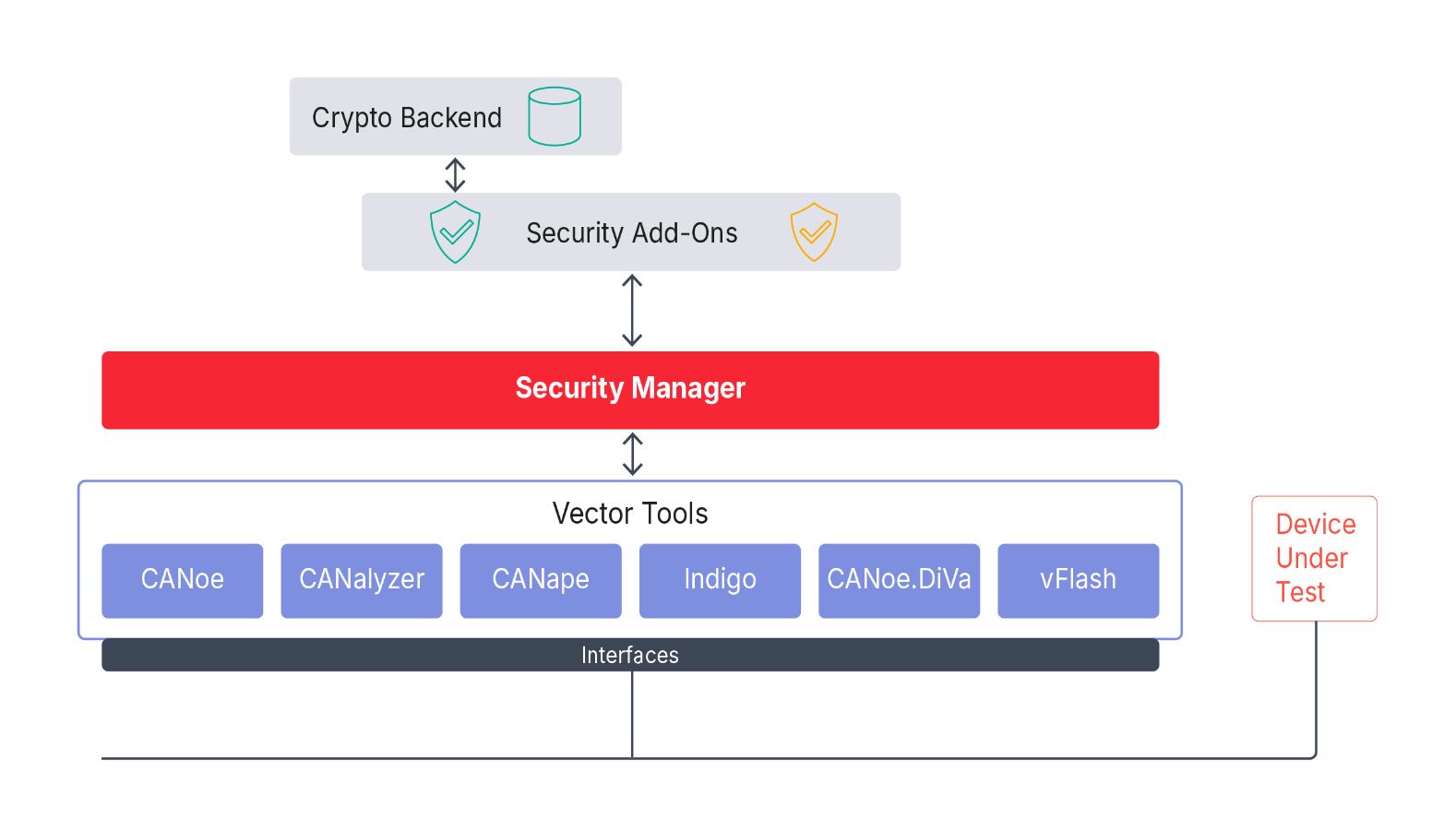 security-manager-tools.jpg Analyzing of Security-Protected ECUs and Networks with Security Manager