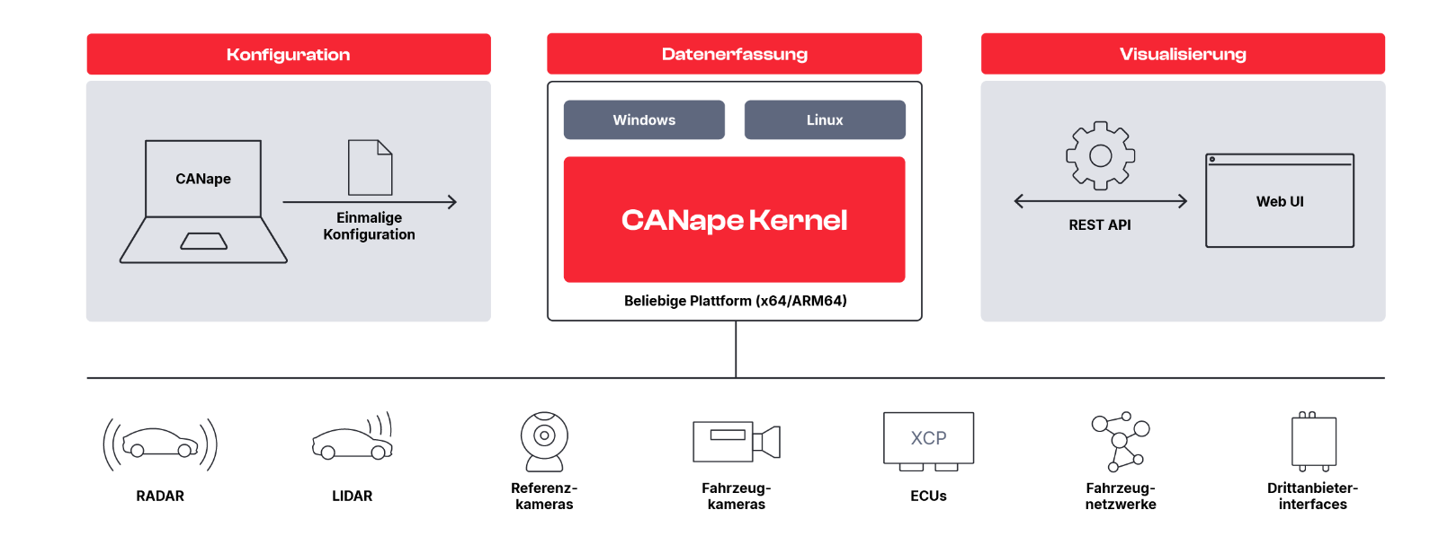 canape-kernel-system-overview_DE.png canape-kernel-system-overview_DE.png